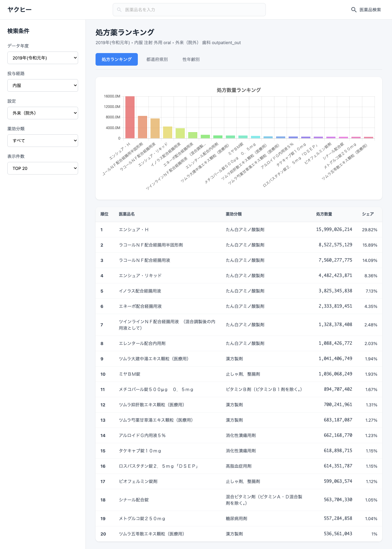 NDB医薬品統計画面